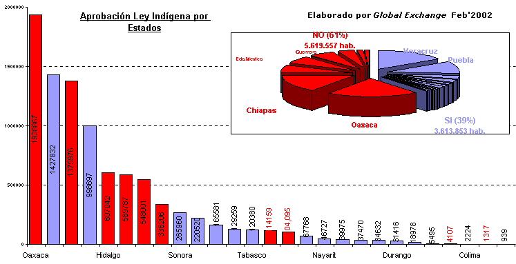 Gráfico Ley Indigena